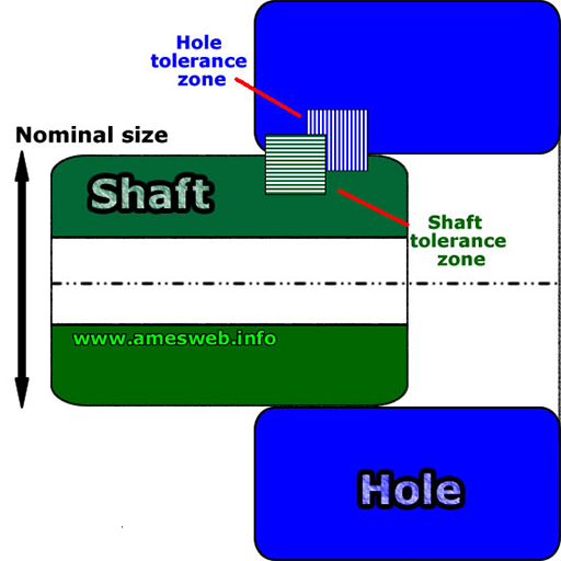 Fit Tolerance ANSI